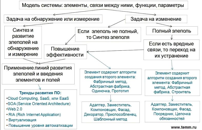 Алгоритм использования стандартов для задач в программировании (АИСТ-2010-Паттерн)